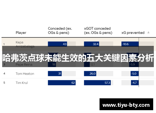 哈弗茨点球未能生效的五大关键因素分析 哈弗茨点球未能生效的五大关键因素分析